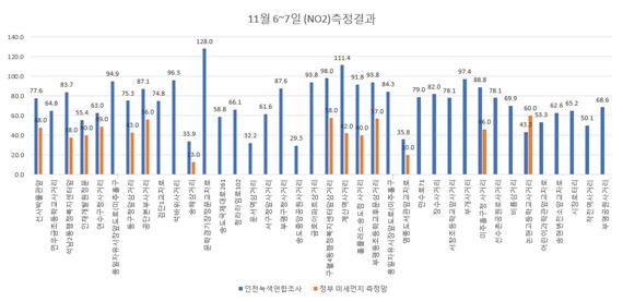 인천지역 11월 6~7일 미세먼지 중 이산화질소 측정 결과. 인천녹색연합 제공