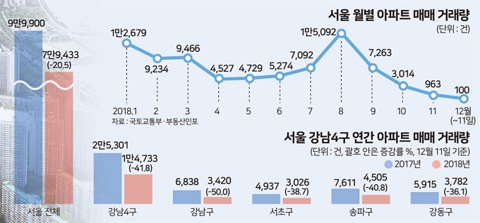 [저작권 한국일보] 서울 월별 아파트 매매 거래량 _ 송정근 기자/2018-12-13(한국일보)