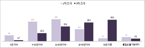 숙의 전후 통일 시점(%)