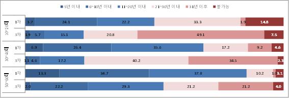 세대별 통일 가능 시점(%)