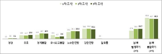 2050년 실현가능한 미래 한반도 시나리오(%)