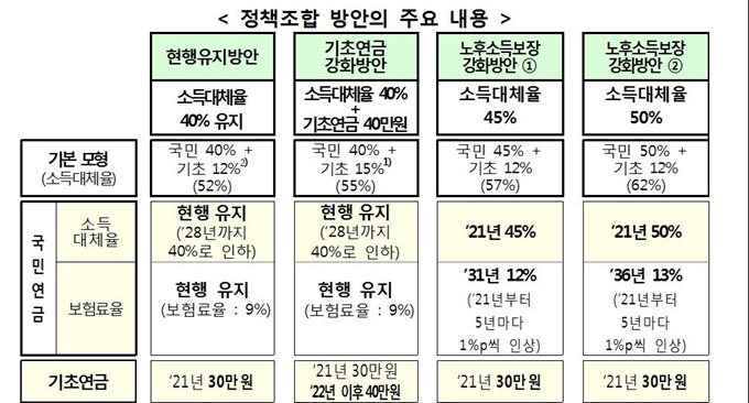 14일 보건복지부가 발표한 제4차 국민연금 종합운영계획안의 네가지 시나리오. 복지부 제공