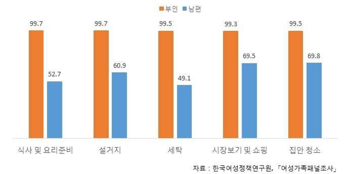 가사노동 항목별 부인 남편의 참여율. 통계청 제공