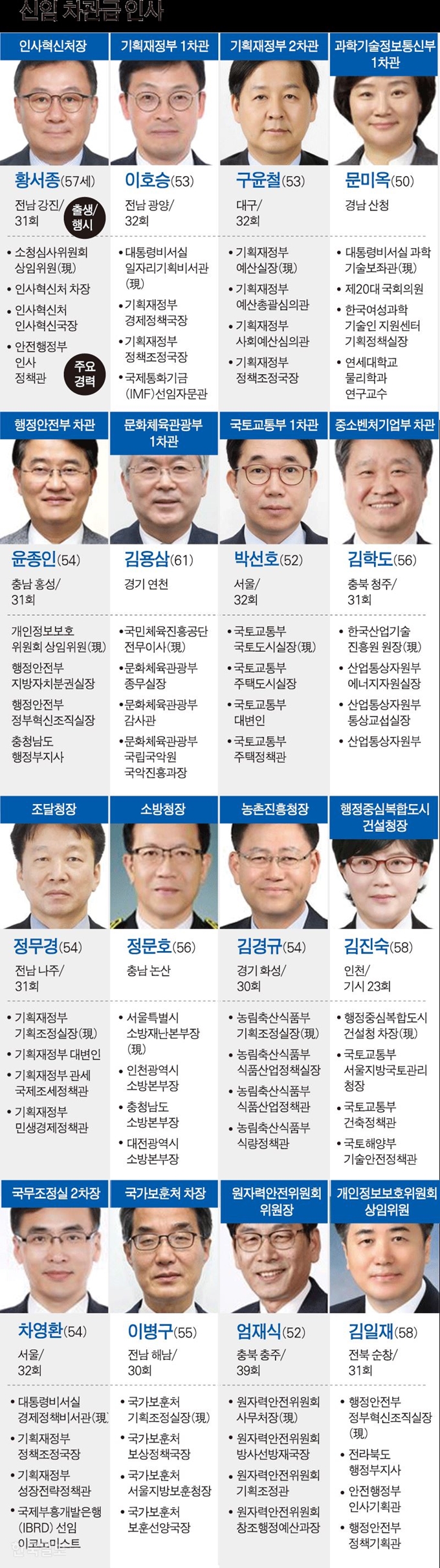 [저작권 한국일보]신임-차관급-인사/ 강준구 기자/2018-12-14(한국일보)