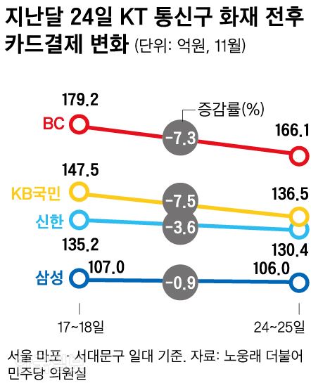 [저작권 한국일보]화재 전후 카드결제. 그래픽=신동준 기자