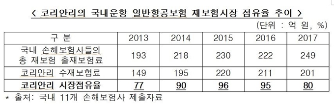 국내 일반항공보험 재보험 시장 내 코리안리 시장점유율 추이. 공정거래위원회 제공