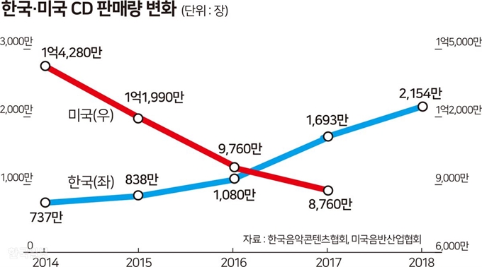 [저작권 한국일보] 한국 미국 CD판매량 변화 _송정근 기자/2018-12-17(한국일보)