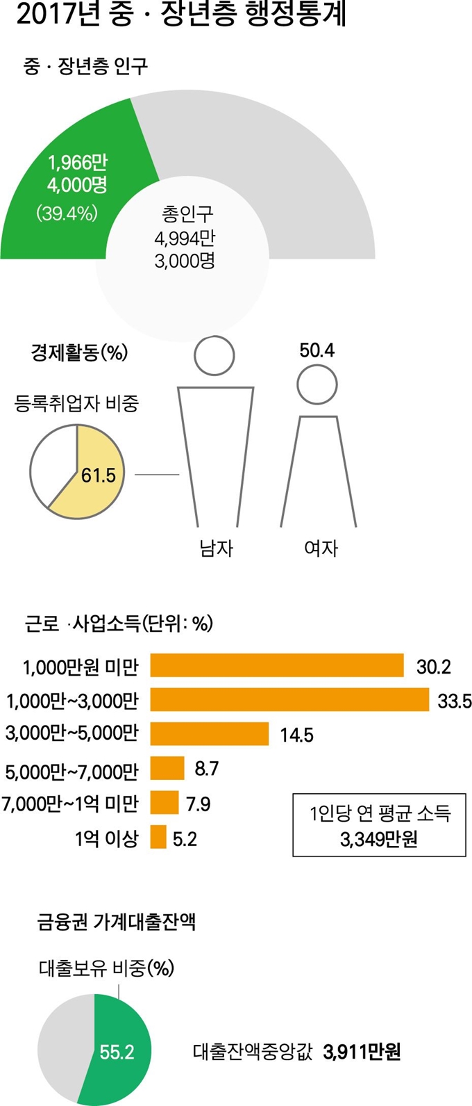 2017년 중ㆍ장년층 행정통계. 박구원 기자