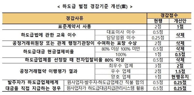 하도급 벌점 경감기준 개선안. 공정거래위원회 제공