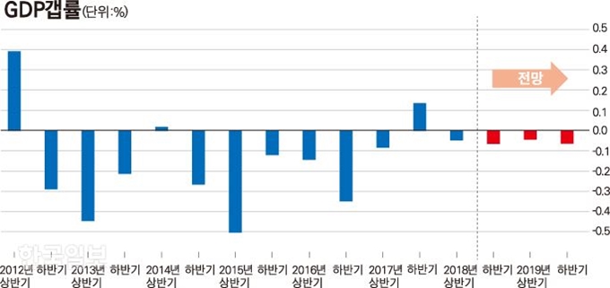 GDP 갭률. 김경진 기자