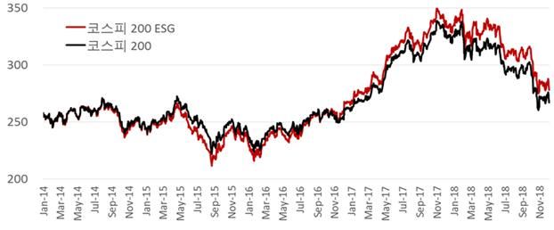 코스피 200 ESG 지수 성과. 한국거래소 제공