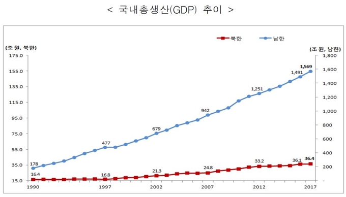 1990~2017년 남한과 북한의 명목 GDP 추이. 통계청 제공