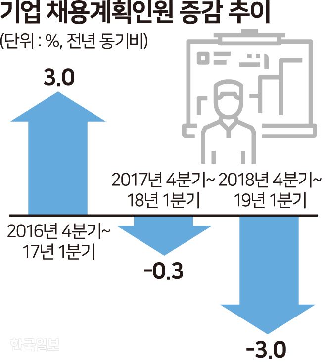 [저작권 한국일보] =기업채용계획인원증감 _송정근 기자/2018-12-19(한국일보)