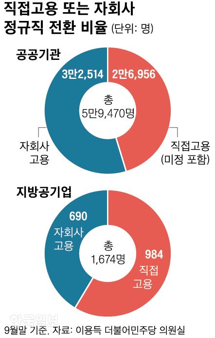 직접고용 또는 자회사 정규직 전환_신동준 기자/2018-12-20(한국일보)