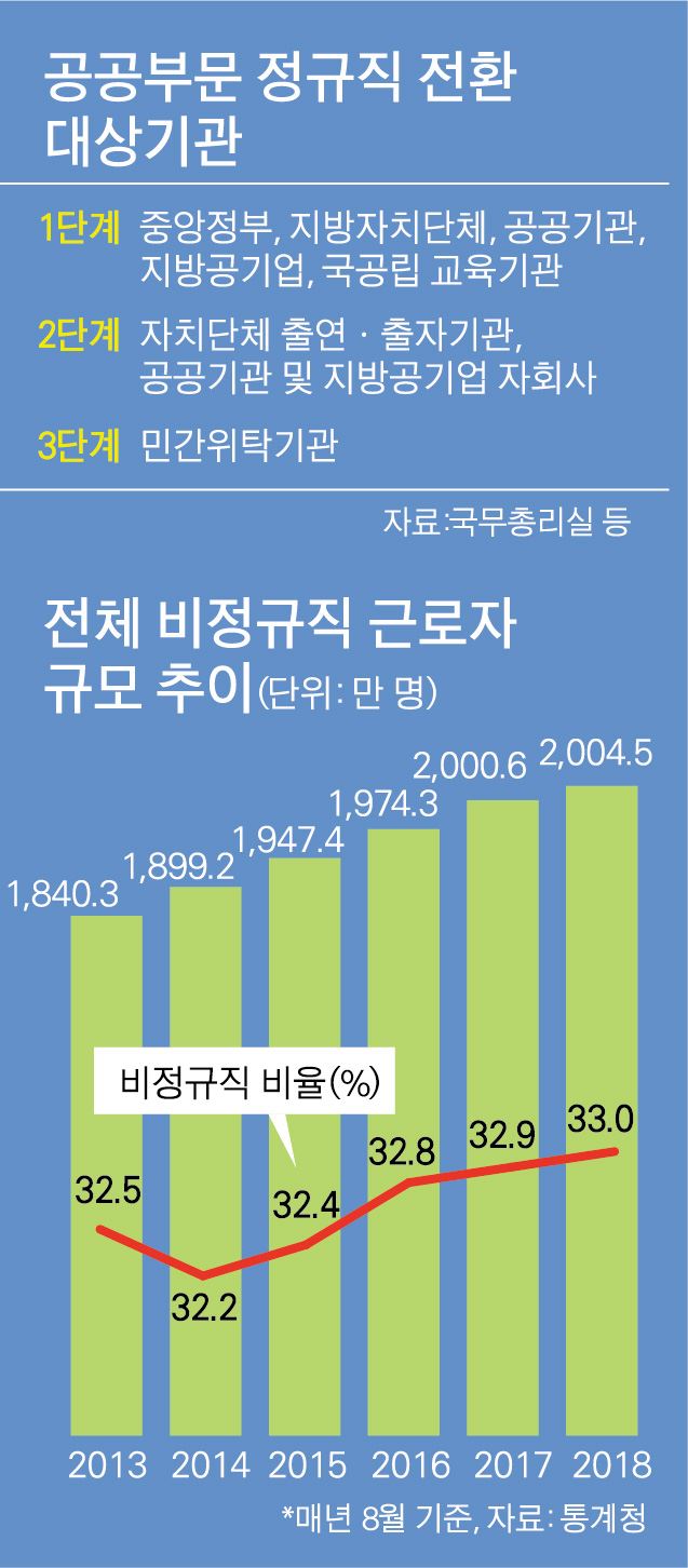 공공부문 정규직 전환-박구원 기자/2018-12-20(한국일보)