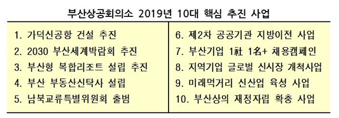 부산상의 2019년 10대 핵심 추진 사업.