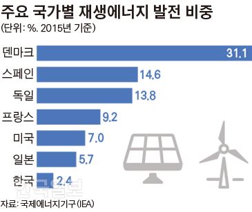 주요 국가별 재생에너지 발전 비중. 그래픽=김경진 기자