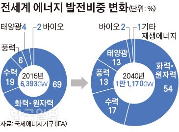 전세계 에너지 발전비중 변화. 그래픽=김경진기자