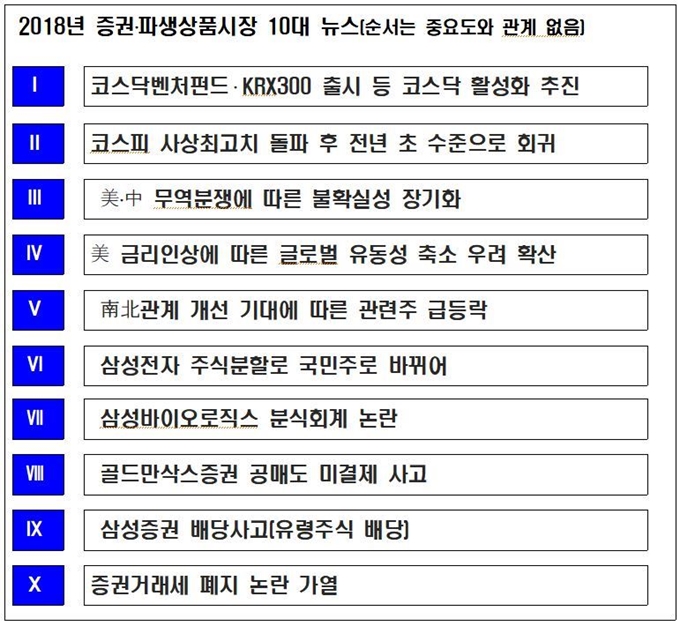 2018년 증권 파생상품시장 10대 뉴스. 한국거래소 제공