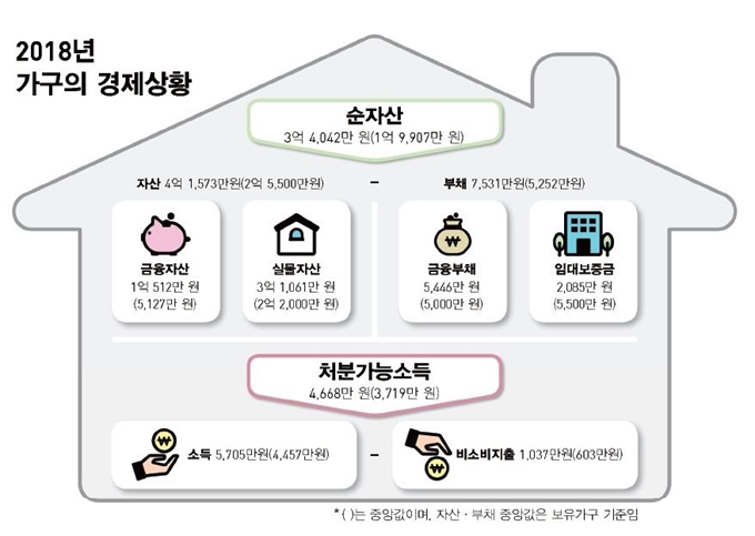 2018년 3월 말 기준 가구당 평균자산은 4억1,573만원, 부채는 7,513만원으로 조사됐다. 2017년 가구당 평균소득은 5,705만원, 처분가능소득은 4,668만원으로 나타났다. 통계청 제공