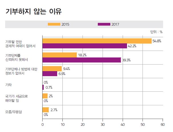 기부문화에 대한 설문조사 결과 기부하지 않는 이유로 ‘기부단체를 신뢰하지 못해서’라는 응답이 지난해 급증한 것으로 나타났다. 아름다운재단 기부문화연구소 발간 ‘기빙코리아 2018’ 자료