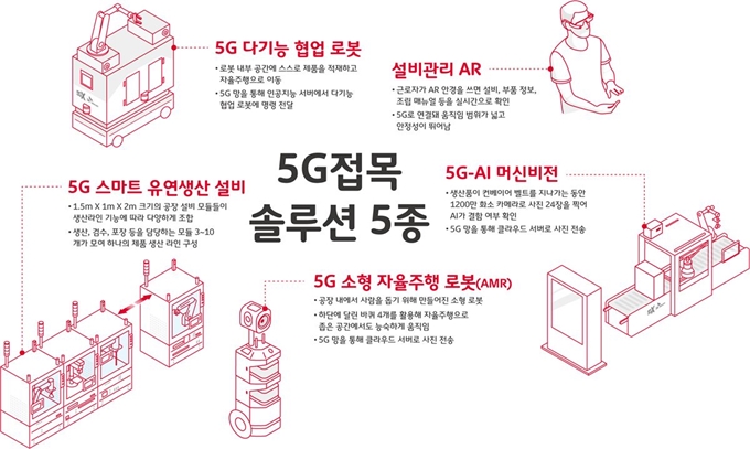 5G 스마트팩토리 솔루션. SK텔레콤 제공