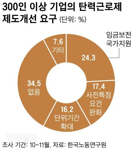 300인 이상 기업의 탄력근로제 제도개선 요구. 그래픽=신동준 기자