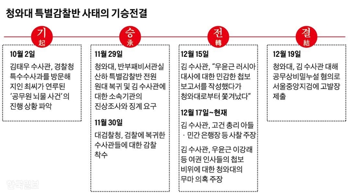 청와대 특별감찰반 사태의 기승전결 그래픽=신동준 기자