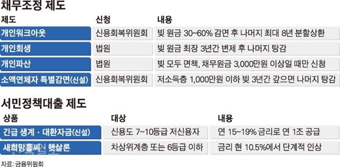 [저작권 한국일보]채무조정 제도_김경진기자