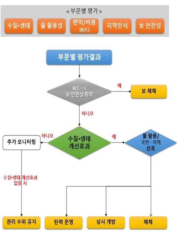 보 처리방안 결정방법. 환경부 제공