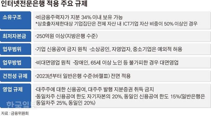 인터넷전문은행 적용 주요 규제=그래픽 김경진 기자