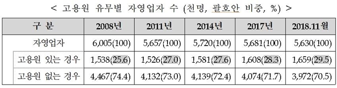 고용원 유무별 자영업자 추이. 중소벤처기업부 제공