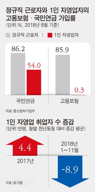 정규직 근로자와 1인 자영업자의 고용보험 국민연금 가입률. 그래픽=강준구 기자