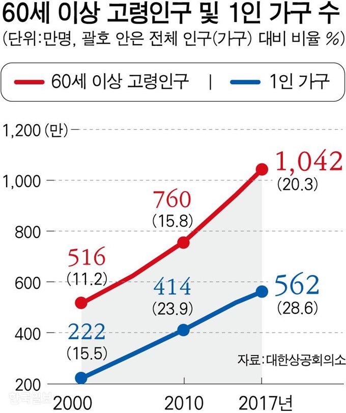 60세 이상 고령인구 및 1인 가구 수. 그래픽=강준구 기자