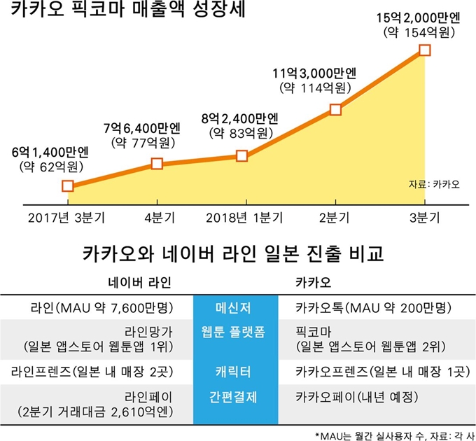 카카오 픽코마 매출액 성장세. 카카오-라인 일본 진출 비교. 그래픽=박구원 기자