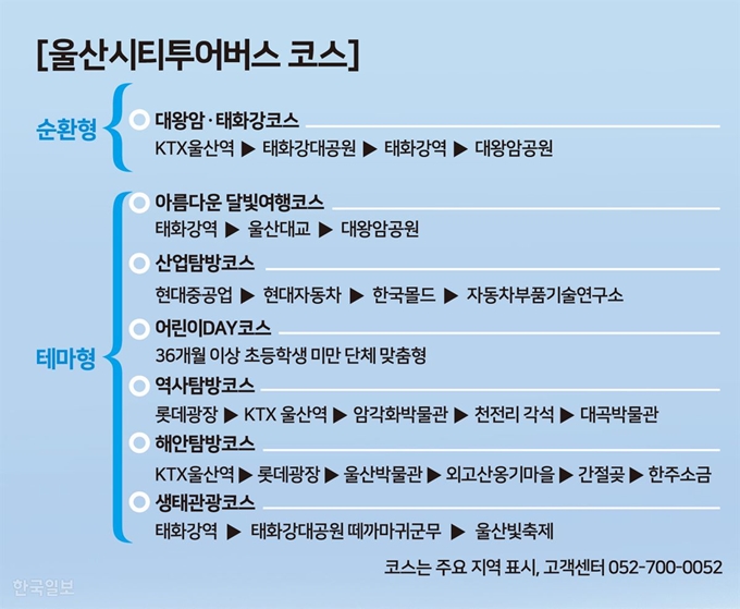 울산시티투어노선도. 그래픽=송정근 기자