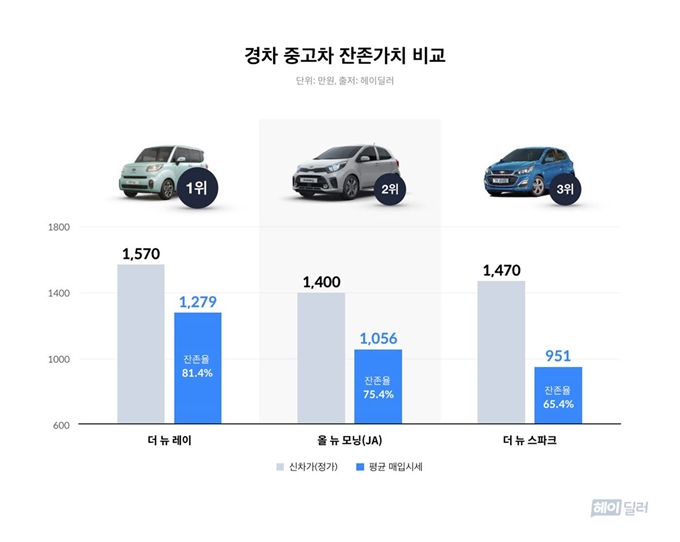 경차 중고차 잔존가치 분석에서 기아의 '더 뉴 레이'가 1위로 조사됐다. 레이딜러 제공