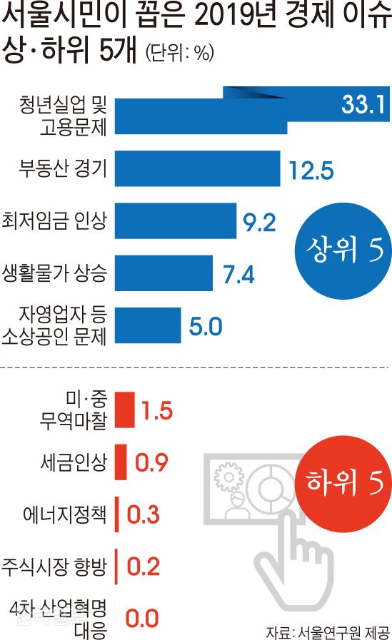 [저작권 한국일보]서울시민이 꼽은 2019년 경제 이슈 그래픽=김문중 기자