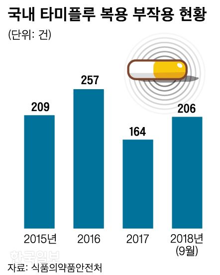 [저작권 한국일보]국내 타미플루 복용 부작용 현황 그래픽=신동준 기자