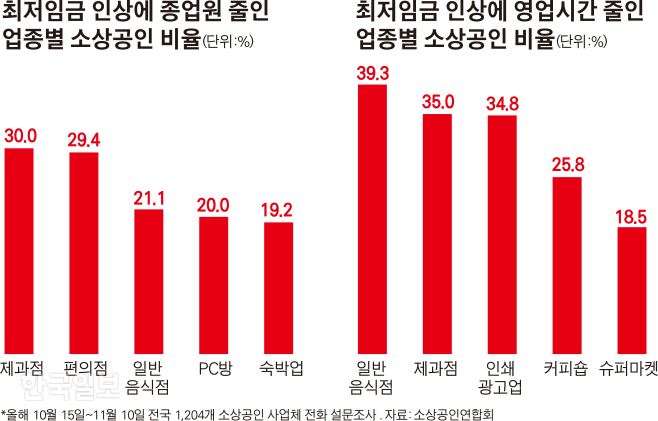 최저임금 인상에 종업원 줄인 업종별 소상공인 비율. 그래픽=김경진 기자