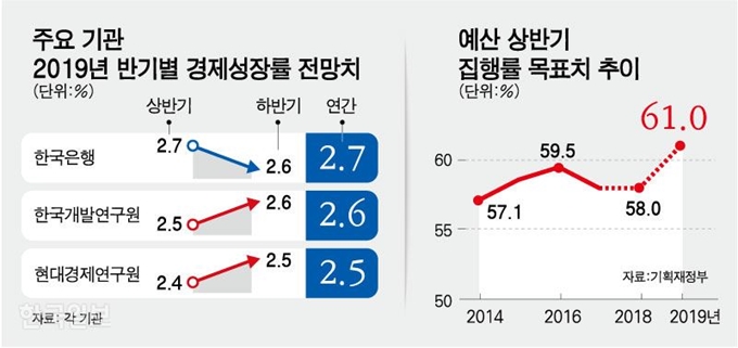 [저작권 한국일보]주요 기관2019년 반기별 경제성장률 전망치/ 강준구 기자/2018-12-24(한국일보)