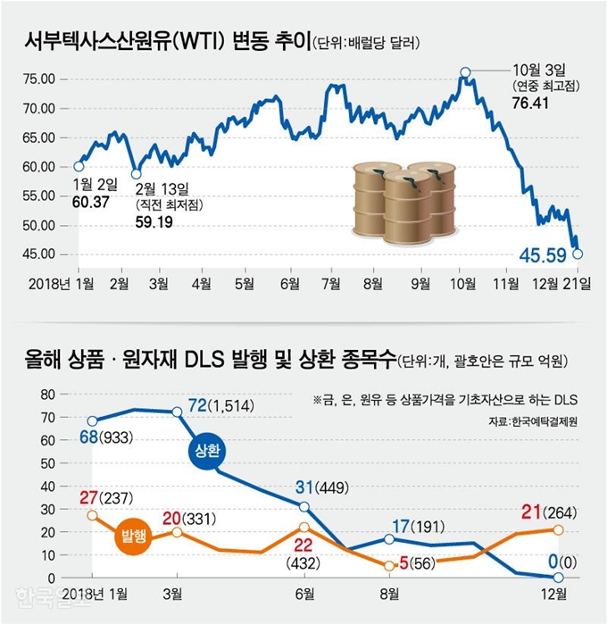 [저작권 한국일보]서부텍사스산원유(WTI) 변동 추이/ 강준구 기자/2018-12-24(한국일보)