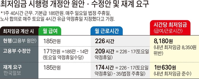 [저작권 한국일보]최저임금 시행령 개정안 원안ㆍ수정안 및 재계 요구 그래픽=김문중 기자