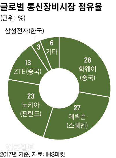 [저작권 한국일보]통신장비시장 점유율_신동준 기자/2018-12-24(한국일보)