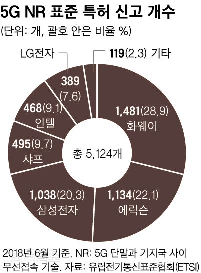 [저작권 한국일보]5G NR 표준 특허_신동준 기자/2018-12-24(한국일보)