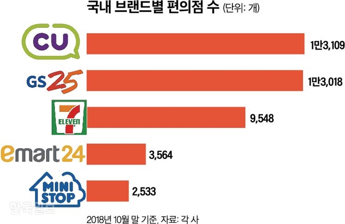 [저작권 한국일보]국내 브랜드별 편의점 수_신동준 기자/2018-12-24(한국일보)