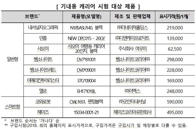 한국소비자원이 실시한 기내용 캐리어 시험 대상 제품. 소비자원 제공