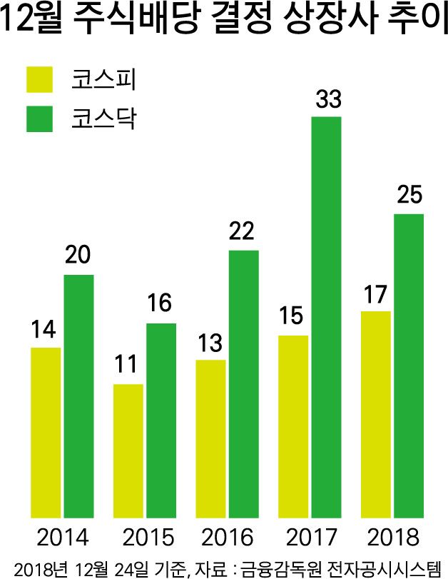 12월 주식배당 결정 상장사 추이. 그래픽=박구원 기자