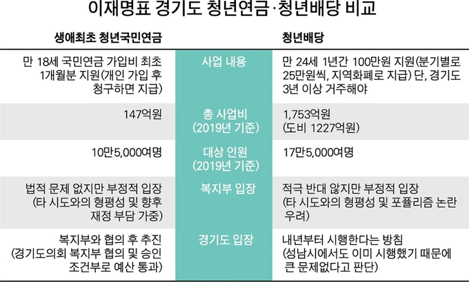 [저작권 한국일보]경기도 청년연금과 청년배당 비교_박구원 기자