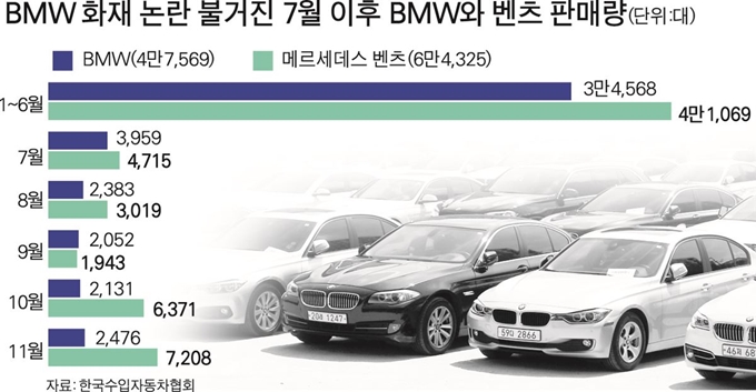 BMW와 벤츠 판매량. 그래픽=박구원 기자